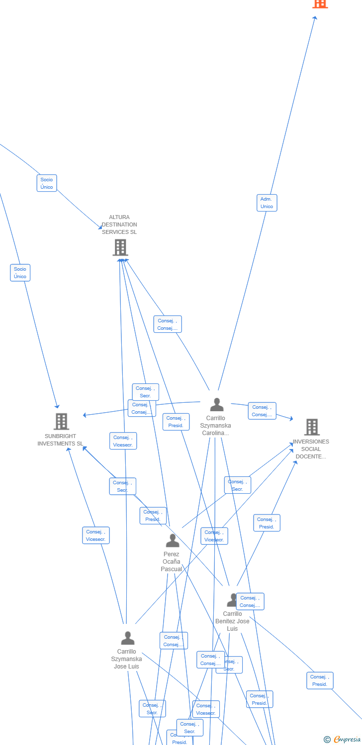 Vinculaciones societarias de MANOTERAS 42 SL