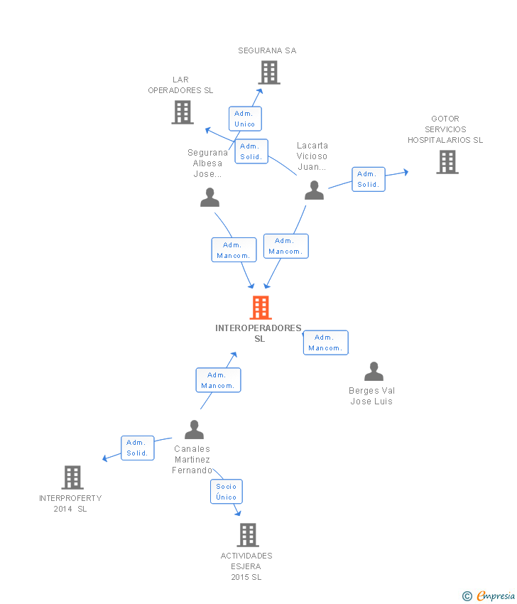 Vinculaciones societarias de INTEROPERADORES SL