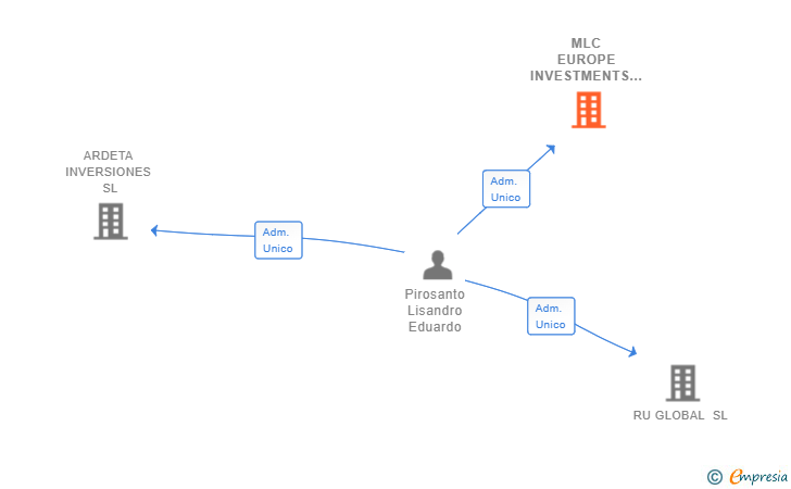 Vinculaciones societarias de MLC EUROPE INVESTMENTS SL