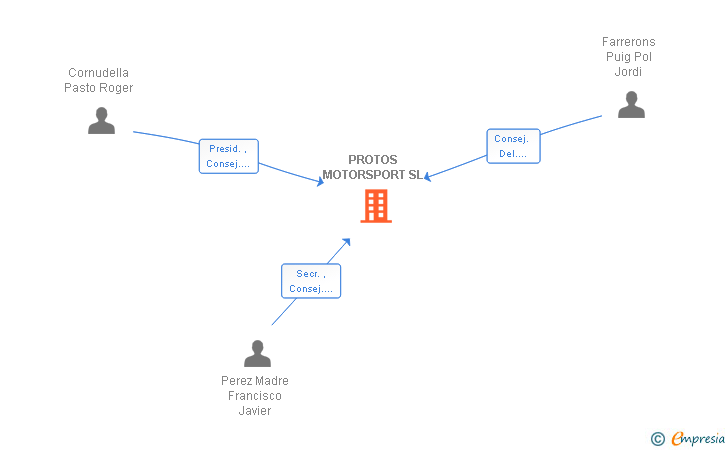 Vinculaciones societarias de PROTOS MOTORSPORT SL