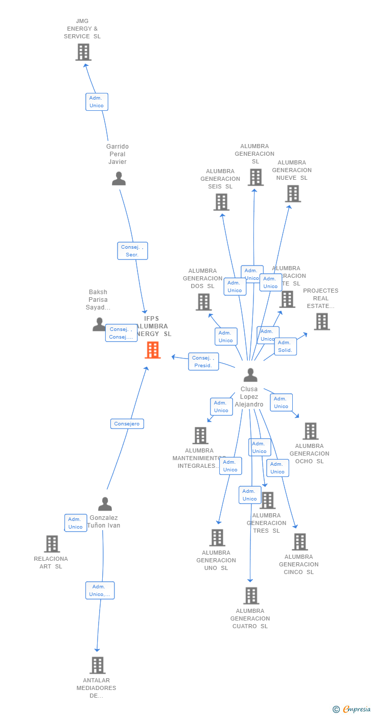 Vinculaciones societarias de IFPS ALUMBRA ENERGY SL