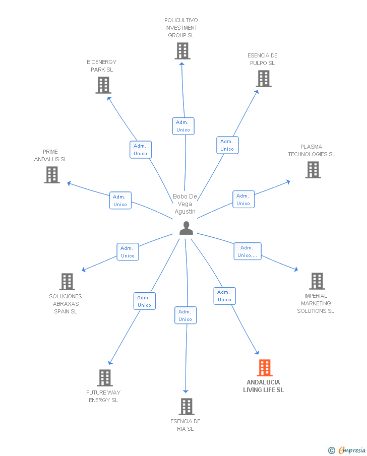 Vinculaciones societarias de ANDALUCIA LIVING LIFE SL