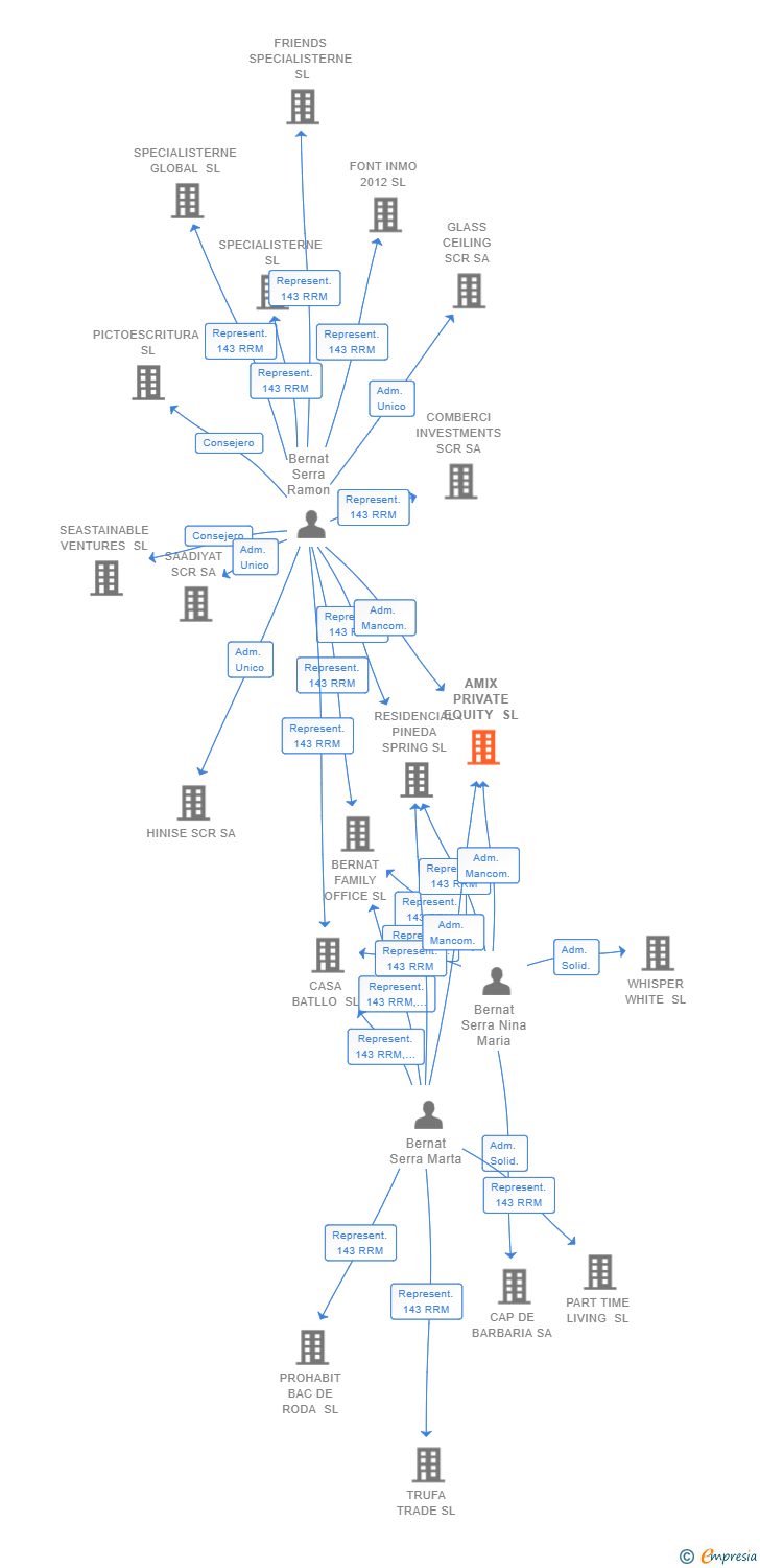 Vinculaciones societarias de AMIX PRIVATE EQUITY SL