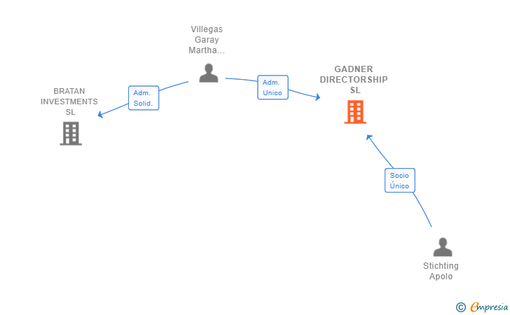 Vinculaciones societarias de GADNER DIRECTORSHIP SL