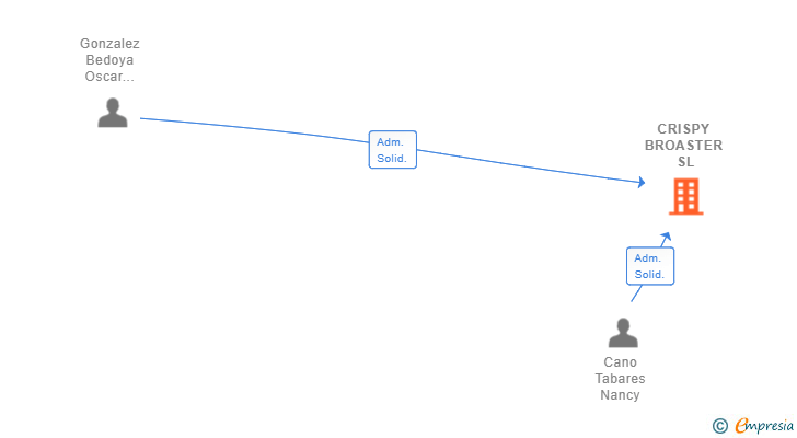 Vinculaciones societarias de CRISPY BROASTER SL