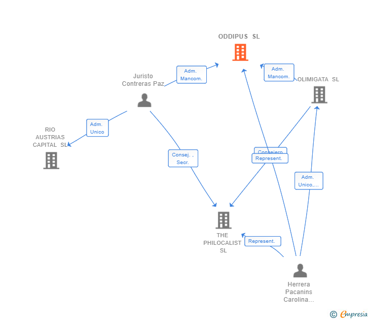 Vinculaciones societarias de ODDITIES SL
