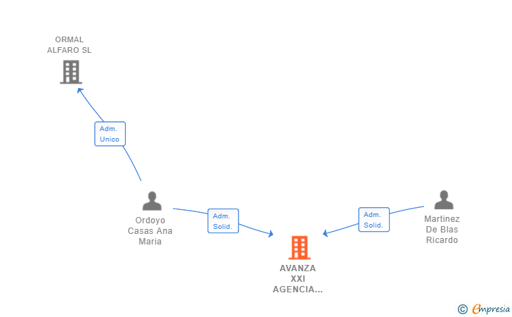 Vinculaciones societarias de AVANZA XXI AGENCIA SEGUROS SL