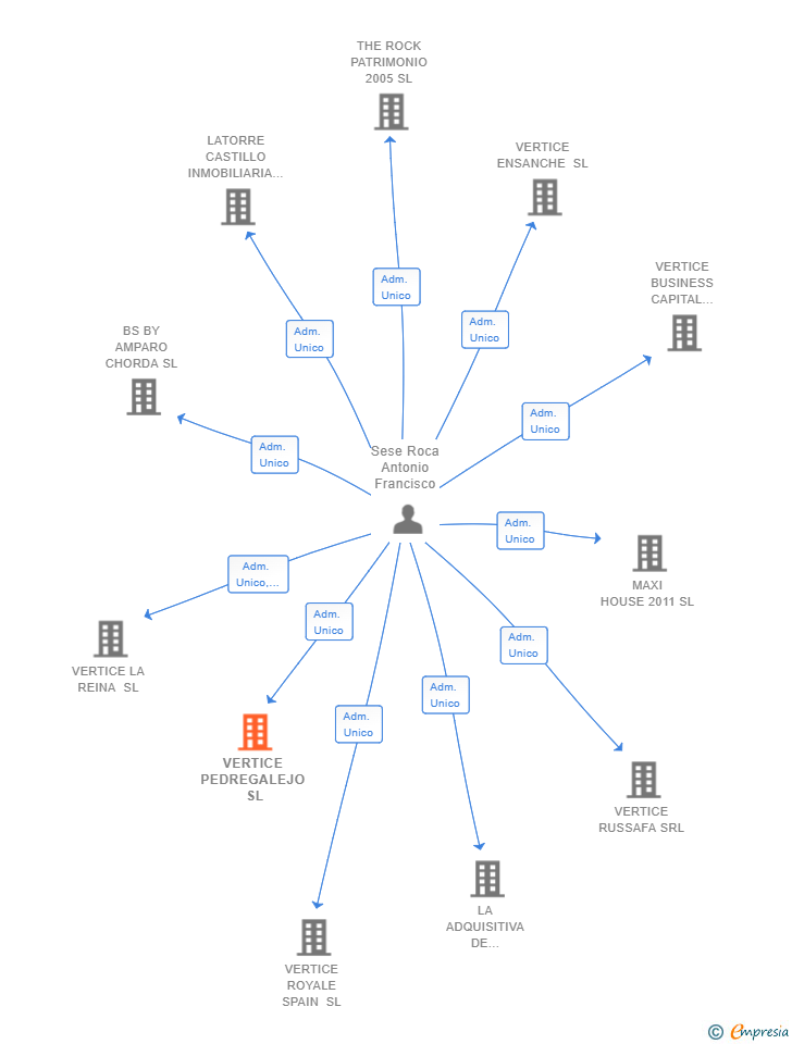 Vinculaciones societarias de VERTICE PEDREGALEJO SL