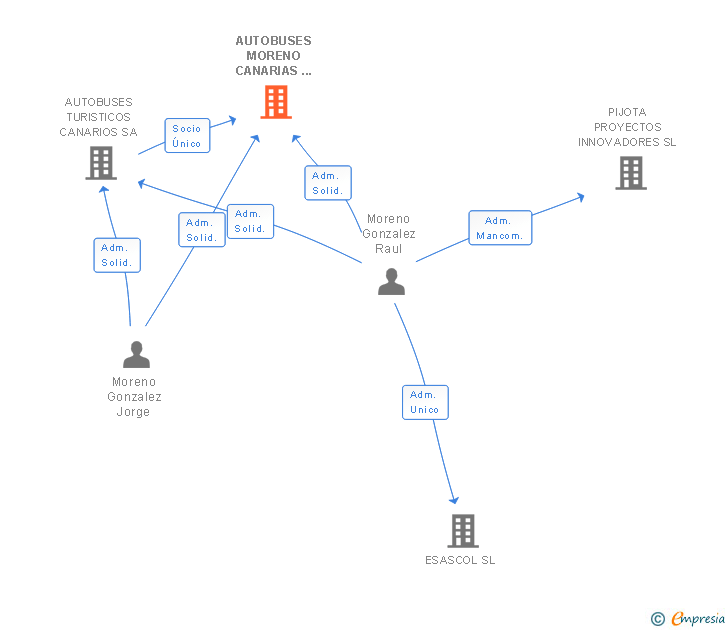 Vinculaciones societarias de AUTOBUSES MORENO CANARIAS  SL