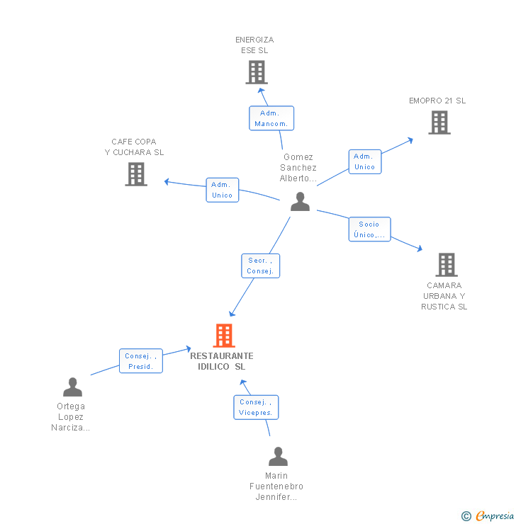 Vinculaciones societarias de RESTAURANTE IDILICO SL