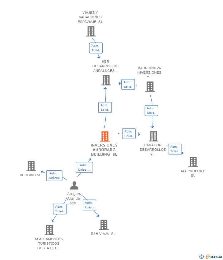 Vinculaciones societarias de INVERSIONES AURORARG BUILDING SL