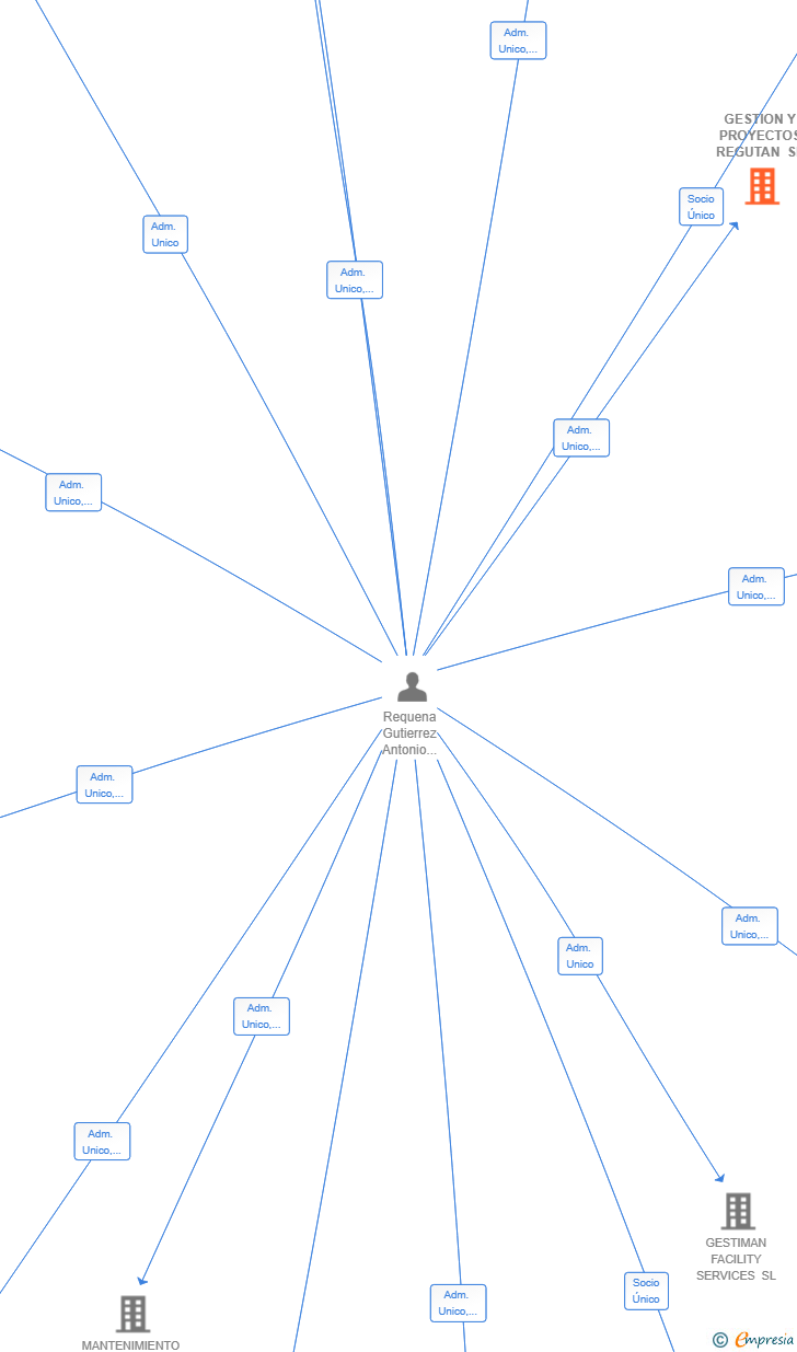 Vinculaciones societarias de GESTION Y PROYECTOS REGUTAN SL