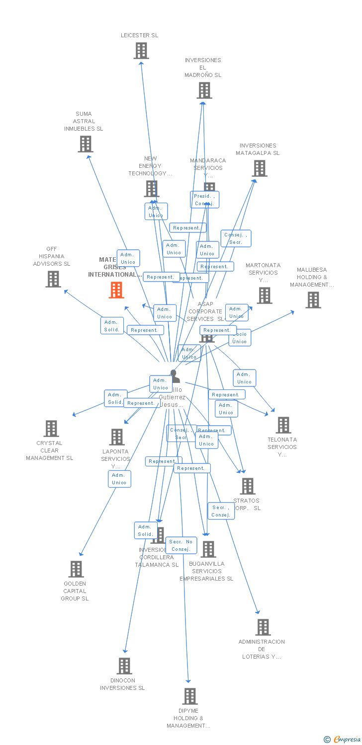 Vinculaciones societarias de MCG SOLUCIONES EMPRESARIALES Y GESTION DE PATRIMONIAL SL