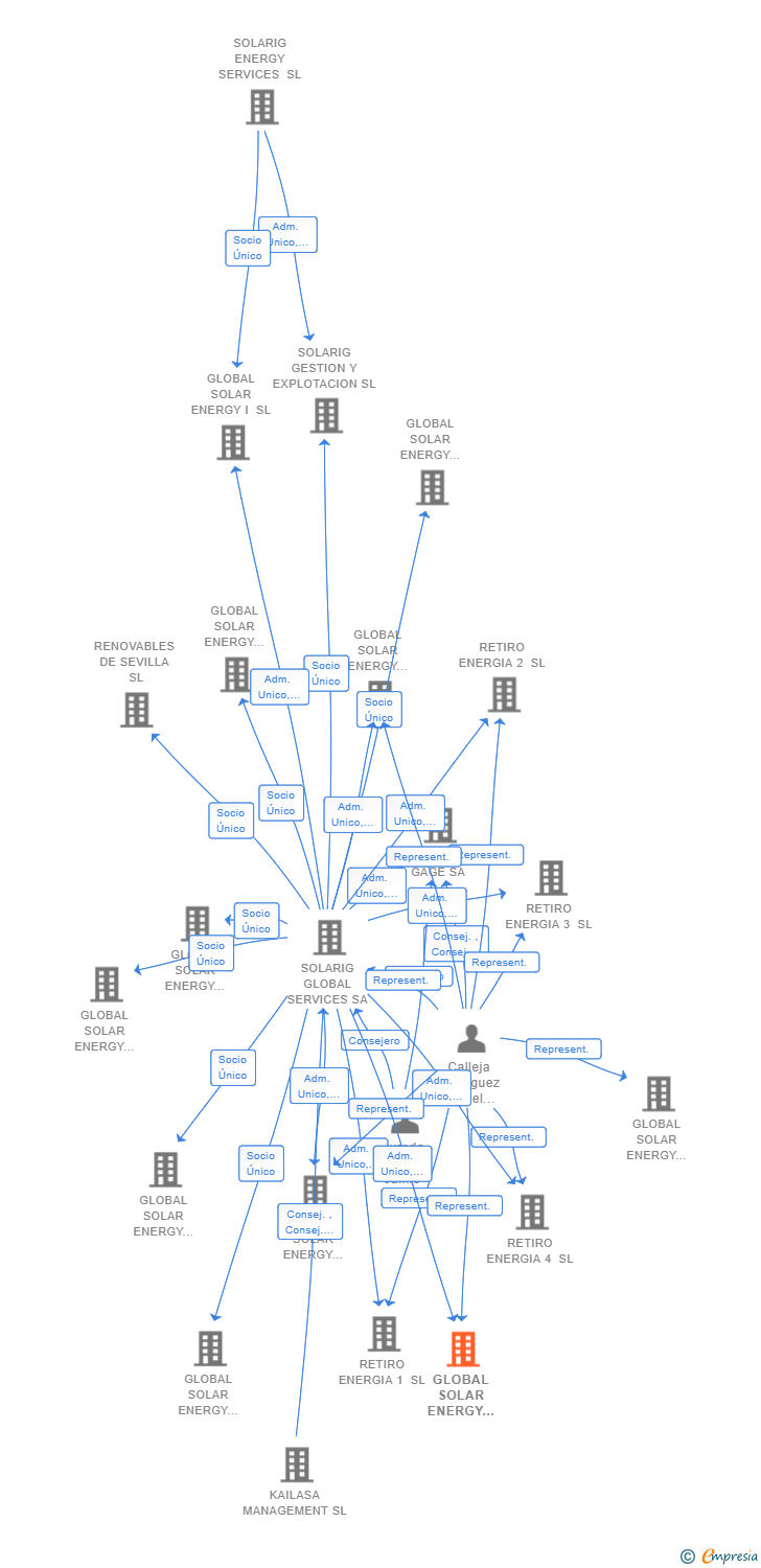 Vinculaciones societarias de GLOBAL SOLAR ENERGY DIEZ SL