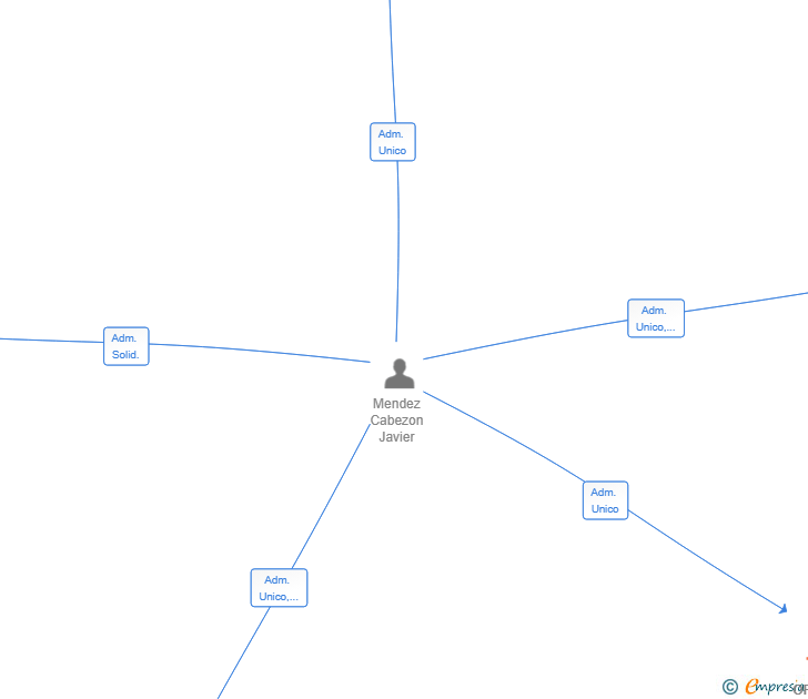 Vinculaciones societarias de MD OFFICES ASSETS SL