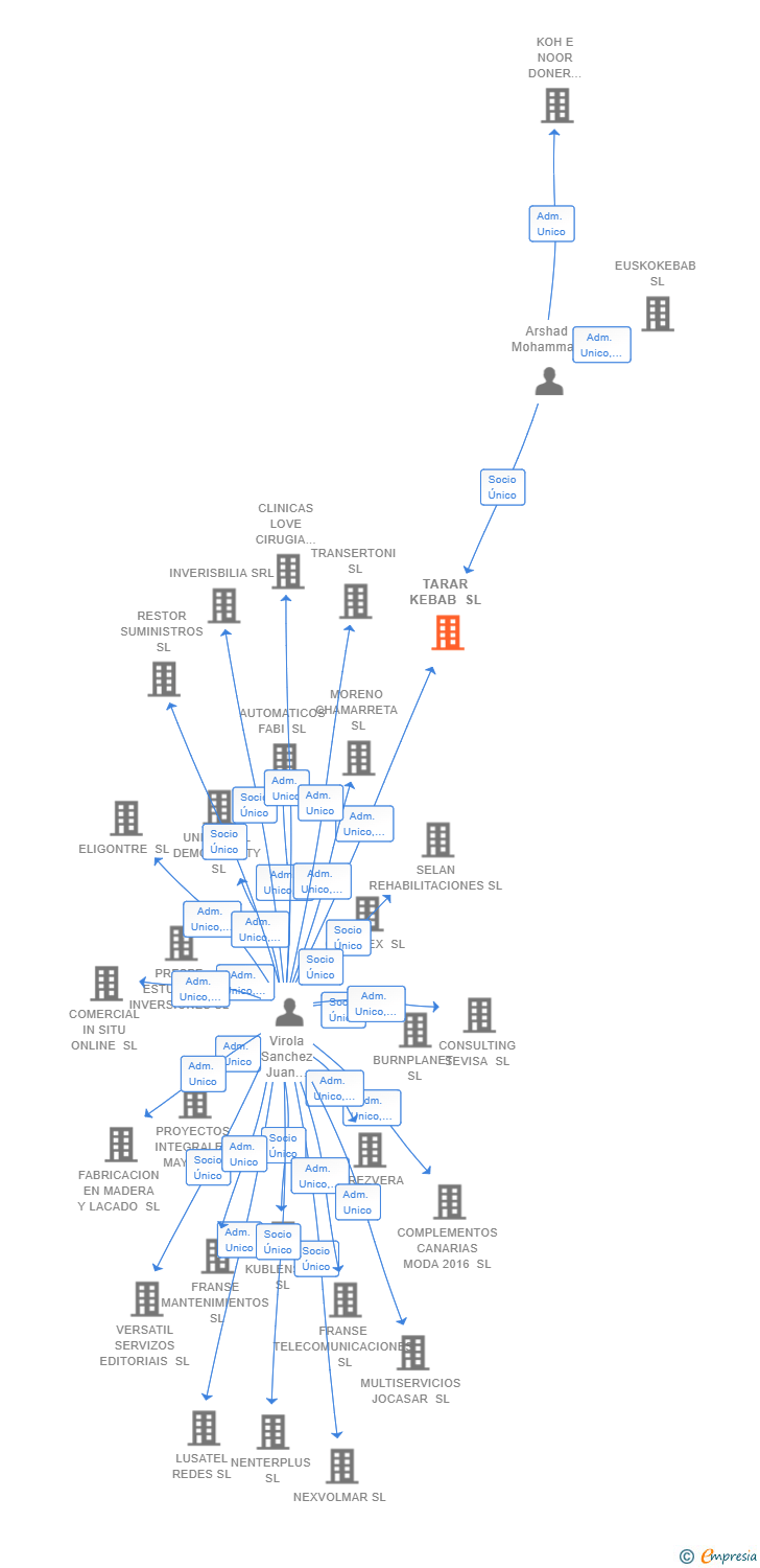 Vinculaciones societarias de TARAR KEBAB SL