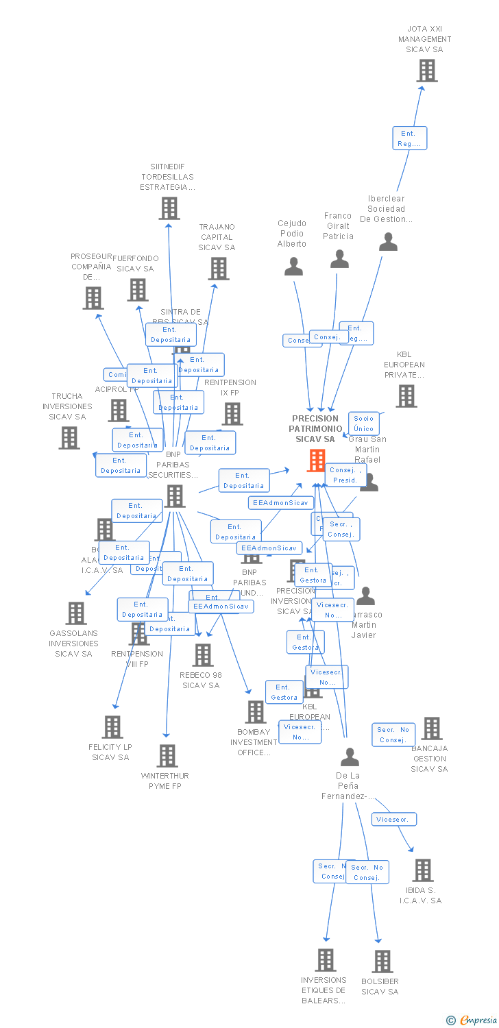 Vinculaciones societarias de PRECISION PATRIMONIO SICAV SA