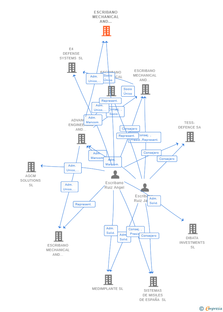 Vinculaciones societarias de ESCRIBANO MECHANICAL AND ENGINEERING CHIPS SL