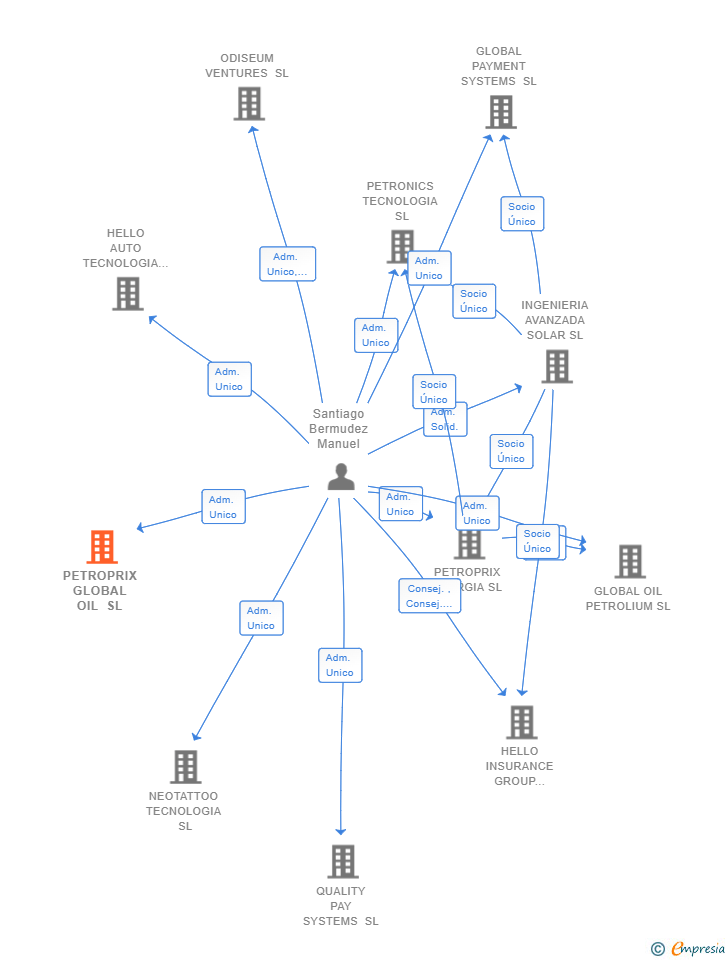 Vinculaciones societarias de PETROPRIX GLOBAL OIL SL