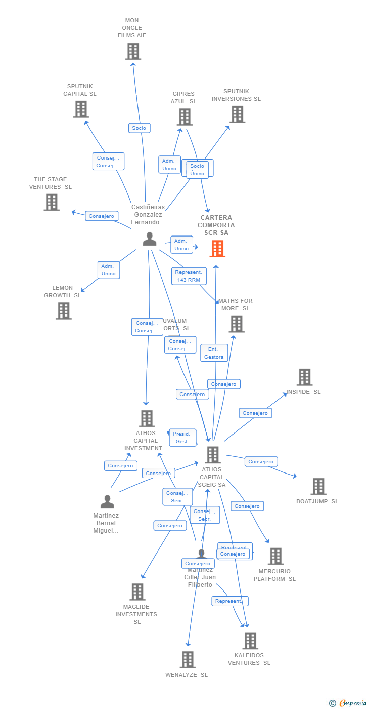 Vinculaciones societarias de CARTERA COMPORTA SCR SA