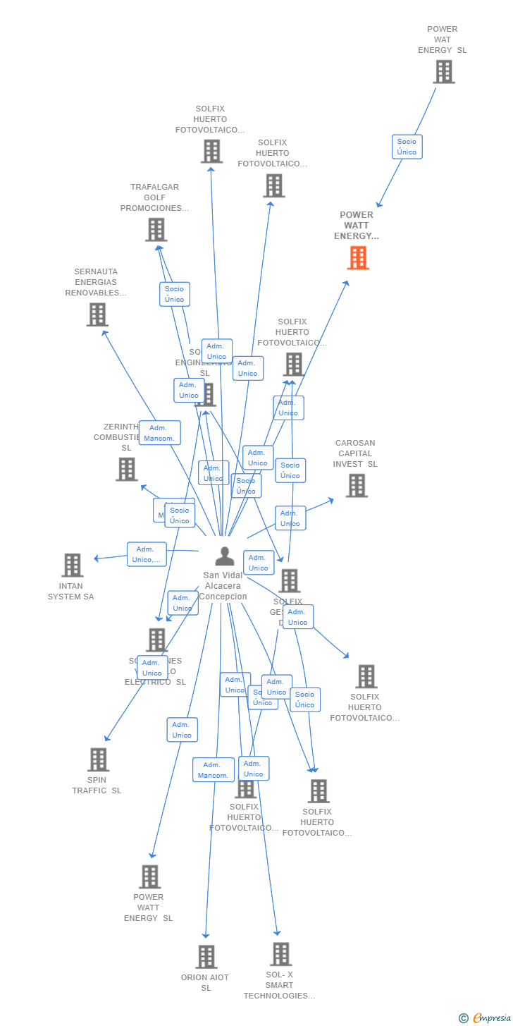 Vinculaciones societarias de POWER WATT ENERGY ISLAND SL