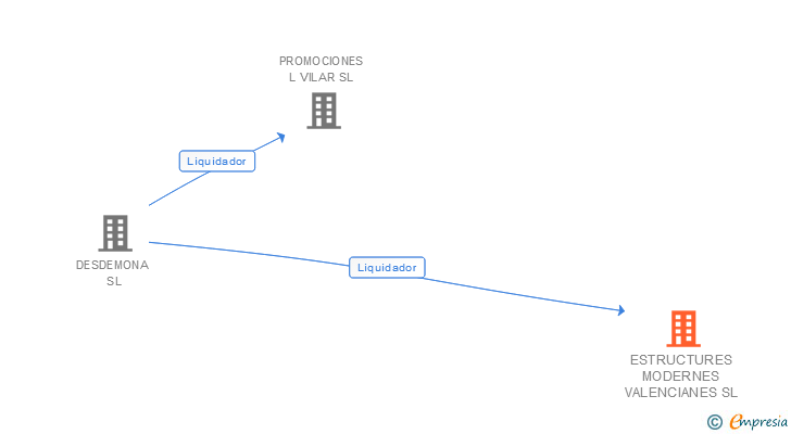 Vinculaciones societarias de ESTRUCTURES MODERNES VALENCIANES SL