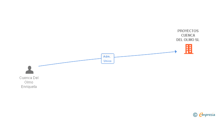Vinculaciones societarias de PROYECTOS CUENCA DEL OLMO SL