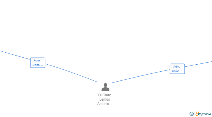 Vinculaciones societarias de ADG REALTY GROUP SL