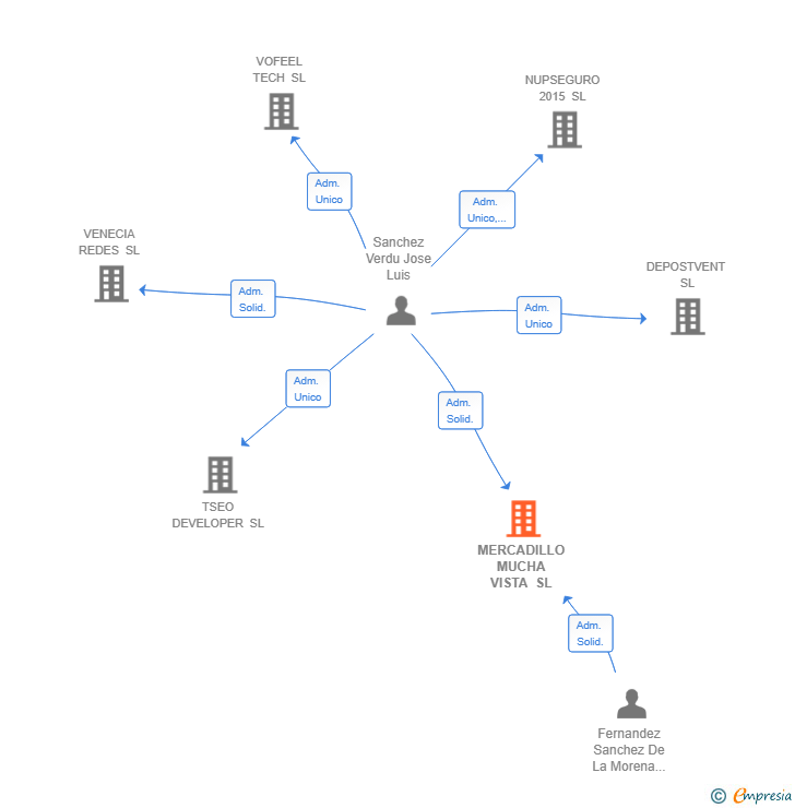 Vinculaciones societarias de MERCADILLO MUCHA VISTA SL