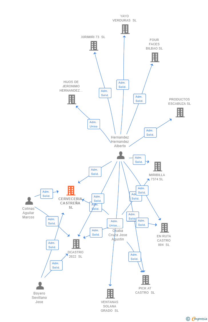 Vinculaciones societarias de CERVECERIA CASTREÑA SL
