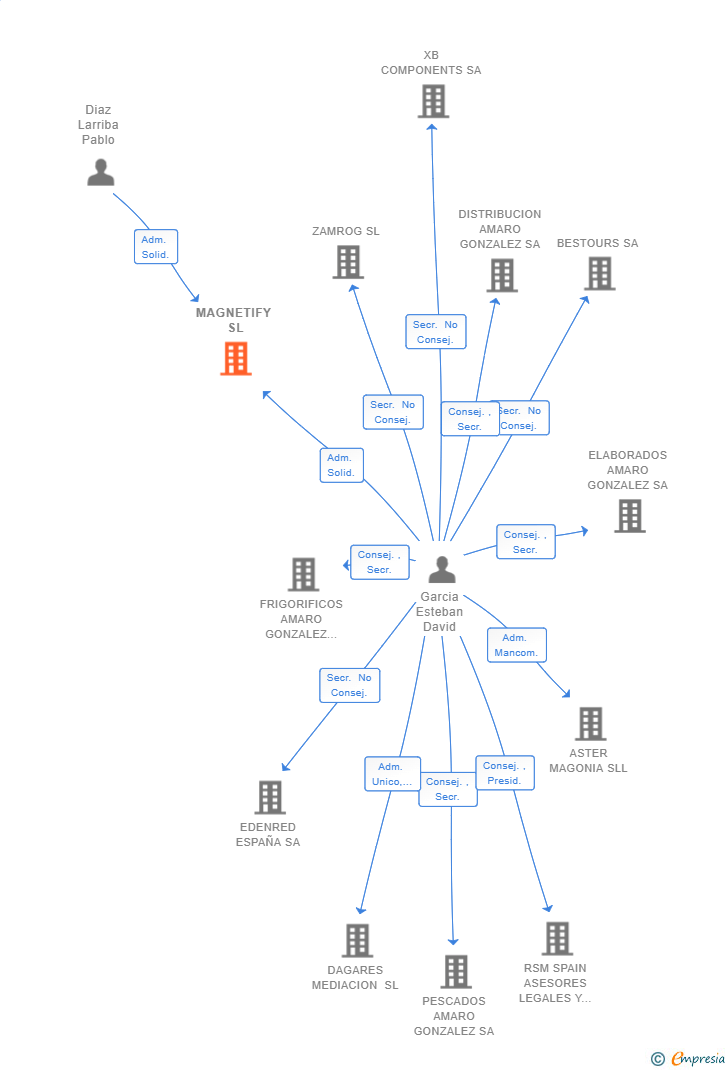Vinculaciones societarias de MAGNETIFY SL