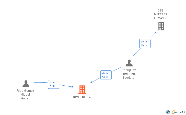 Vinculaciones societarias de RIMETAL SA