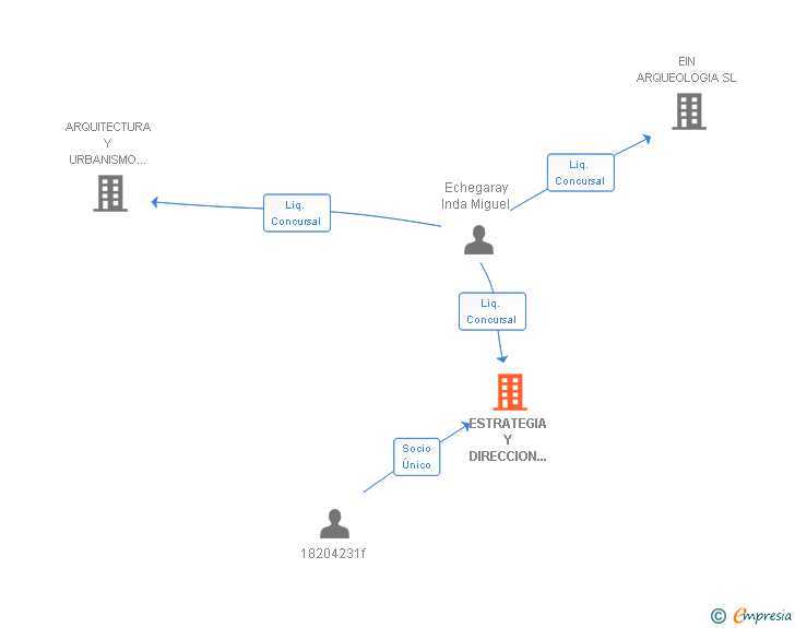 Vinculaciones societarias de ESTRATEGIA Y DIRECCION NAVARRA SL