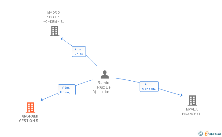 Vinculaciones societarias de ANGRAMI GESTION SL
