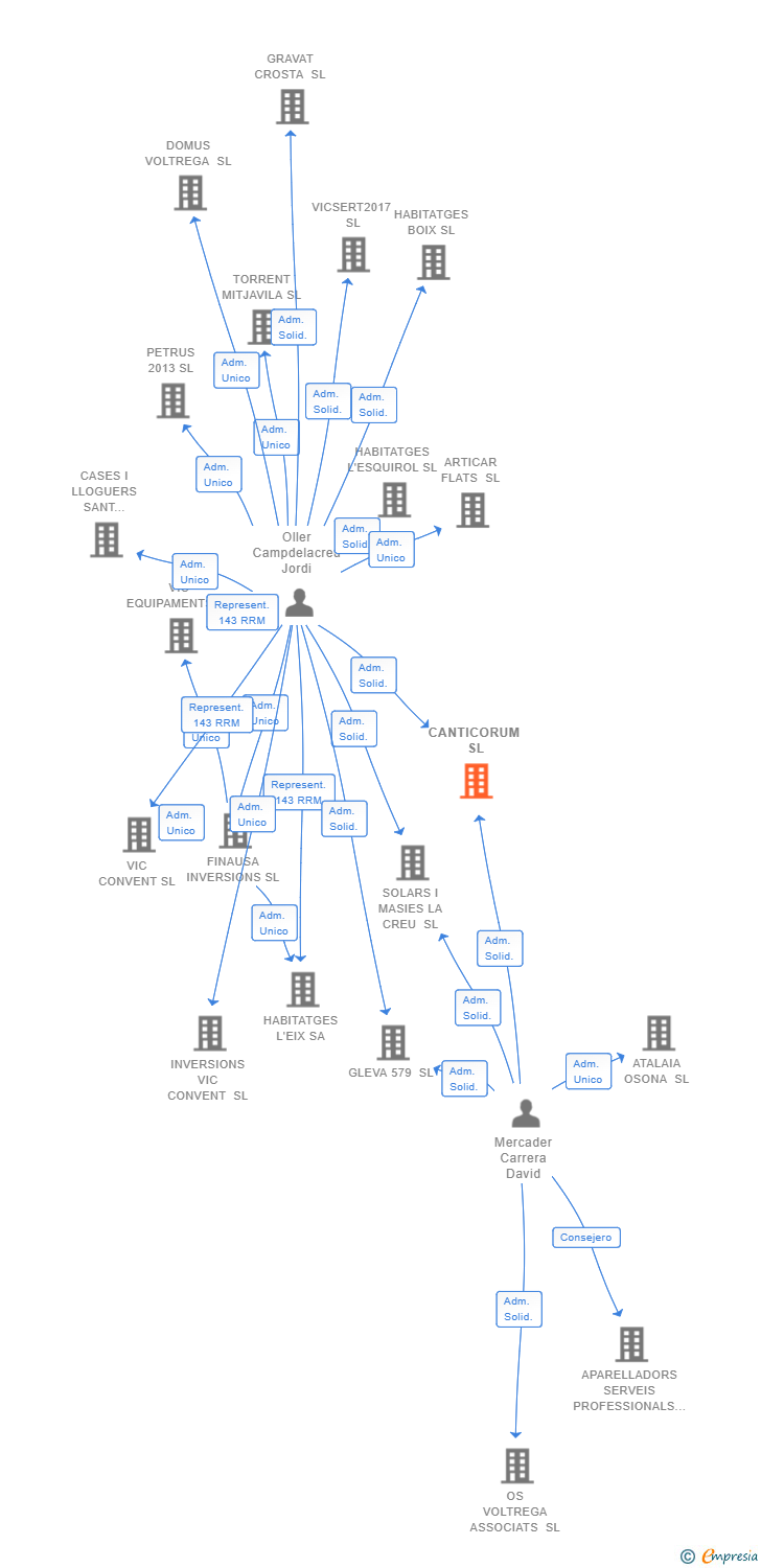 Vinculaciones societarias de CANTICORUM SL