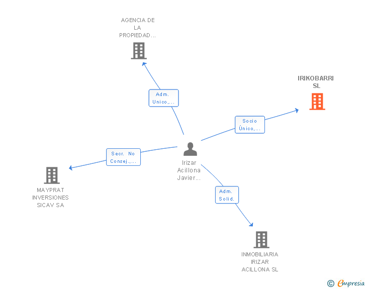 Vinculaciones societarias de IRIKOBARRI SL