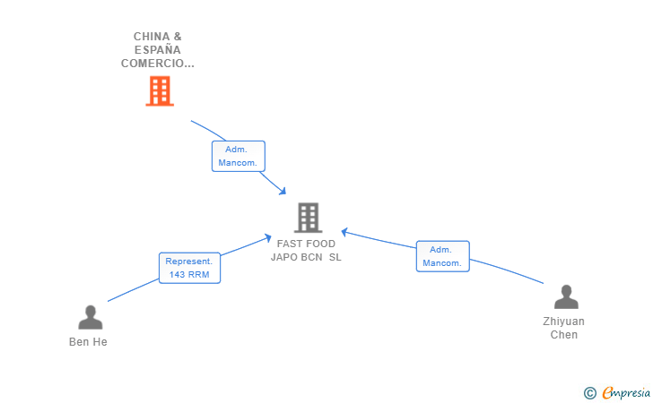 Vinculaciones societarias de CHINA & ESPAÑA COMERCIO SL