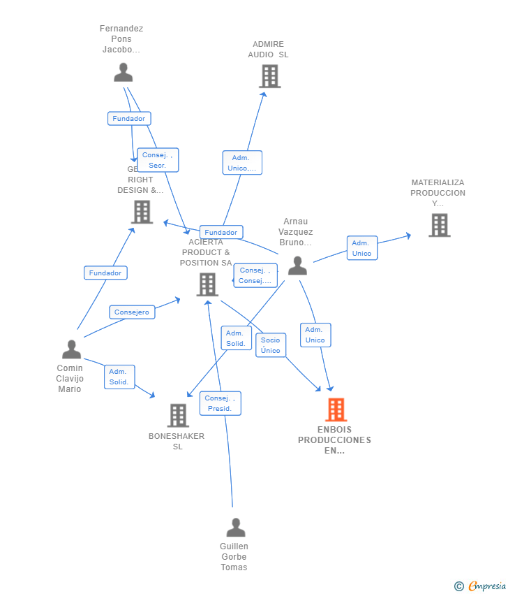 Vinculaciones societarias de ENBOIS PRODUCCIONES EN MADERA SL