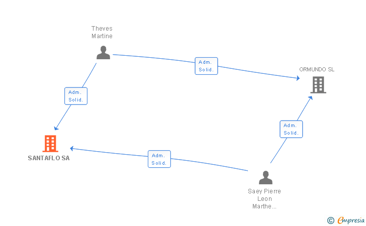 Vinculaciones societarias de SANTAFLO SA