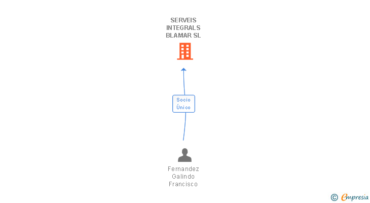 Vinculaciones societarias de SERVEIS INTEGRALS BLAMAR SL