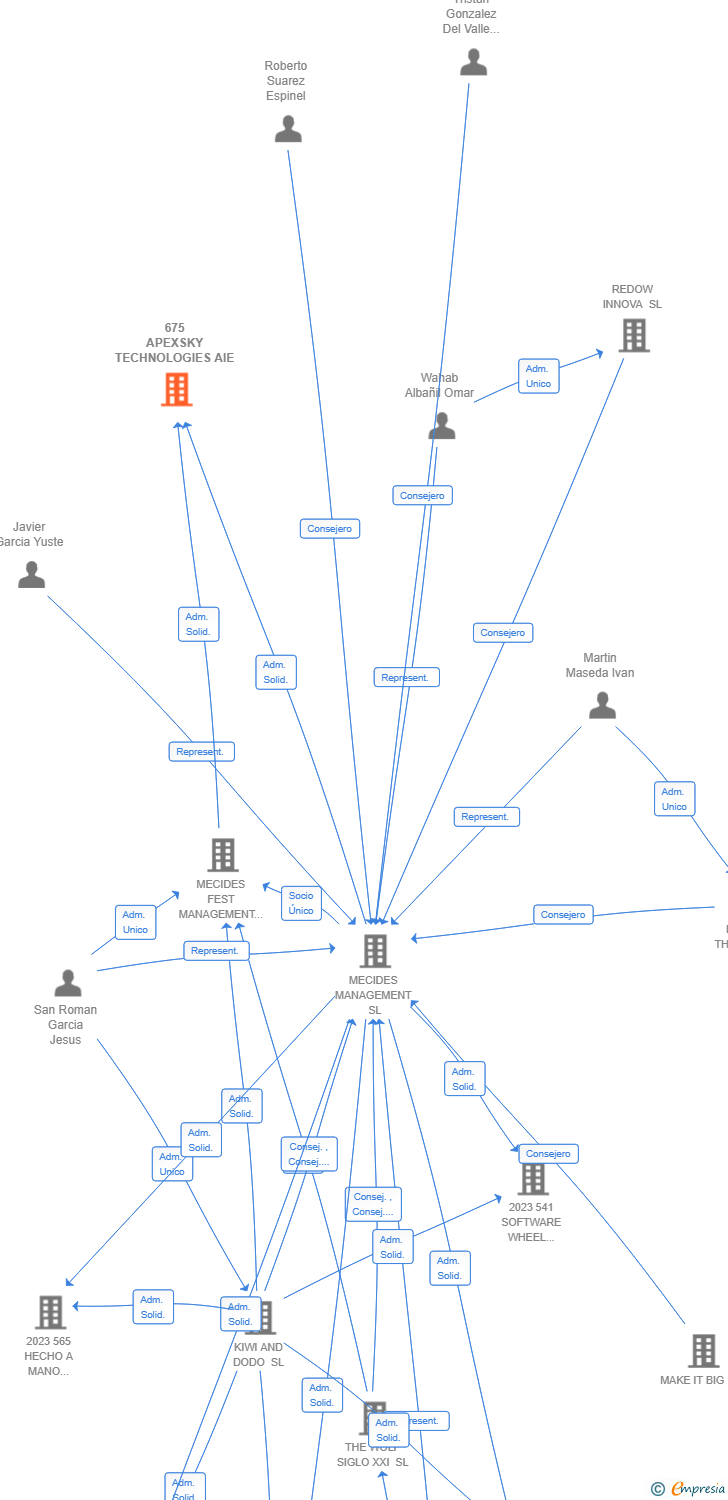 Vinculaciones societarias de 675 APEXSKY TECHNOLOGIES AIE (EXTINGUIDA)