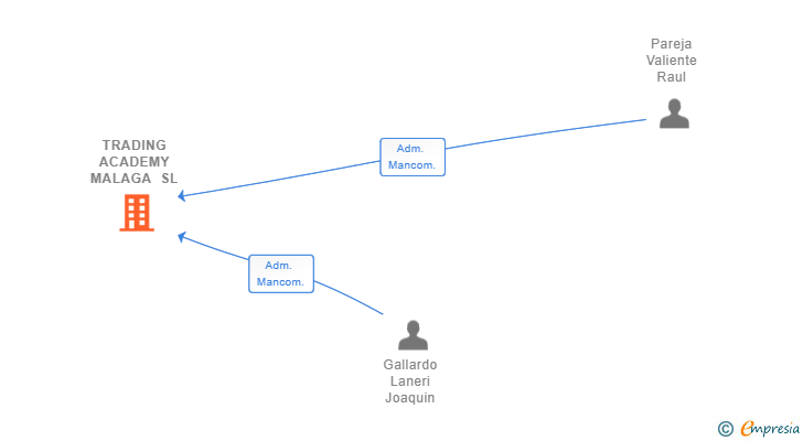 Vinculaciones societarias de TRADING ACADEMY MALAGA SL