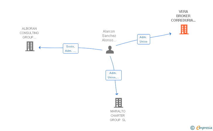 Vinculaciones societarias de VERA BROKER CORREDURIA DE SEGUROS SRL