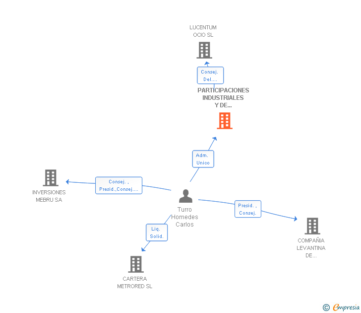 Vinculaciones societarias de PARTICIPACIONES INDUSTRIALES Y DE SERVICIOS SL