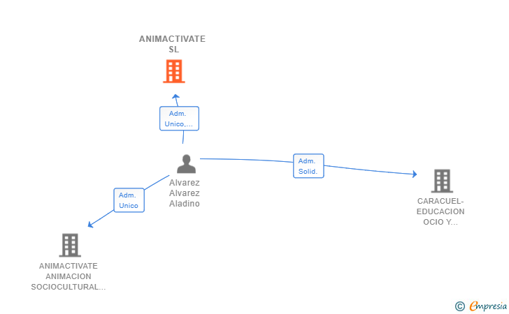 Vinculaciones societarias de ANIMACTIVATE SL