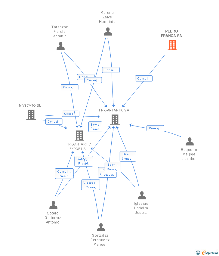 Vinculaciones societarias de PEDRO FRANCA SA