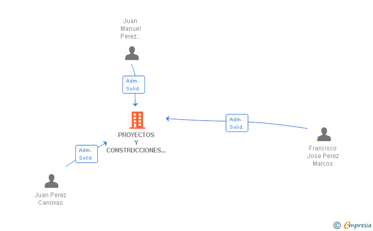 Vinculaciones societarias de PROYECTOS Y CONSTRUCCIONES PEREZ CANOVAS E HIJOS SA