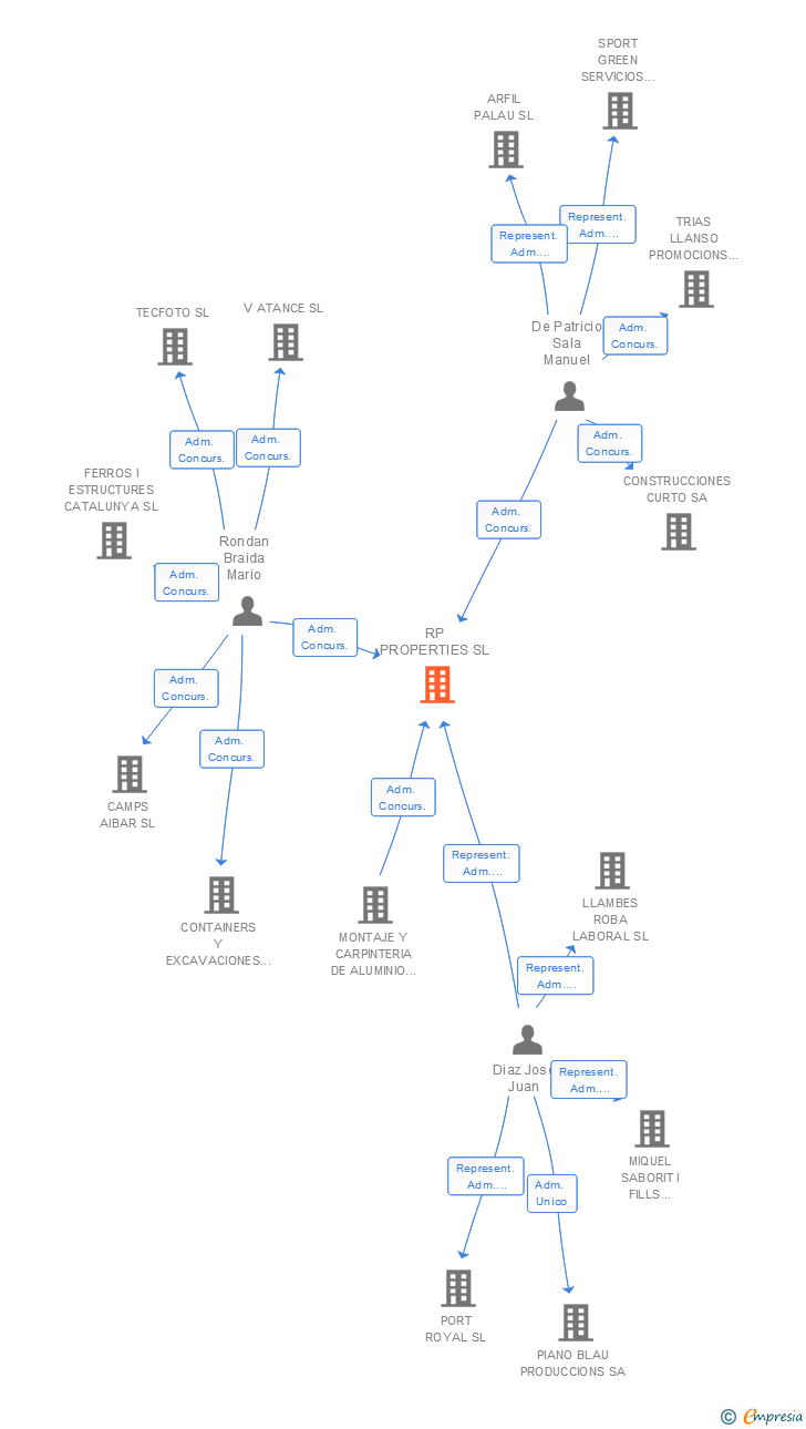 Vinculaciones societarias de RP PROPERTIES SL