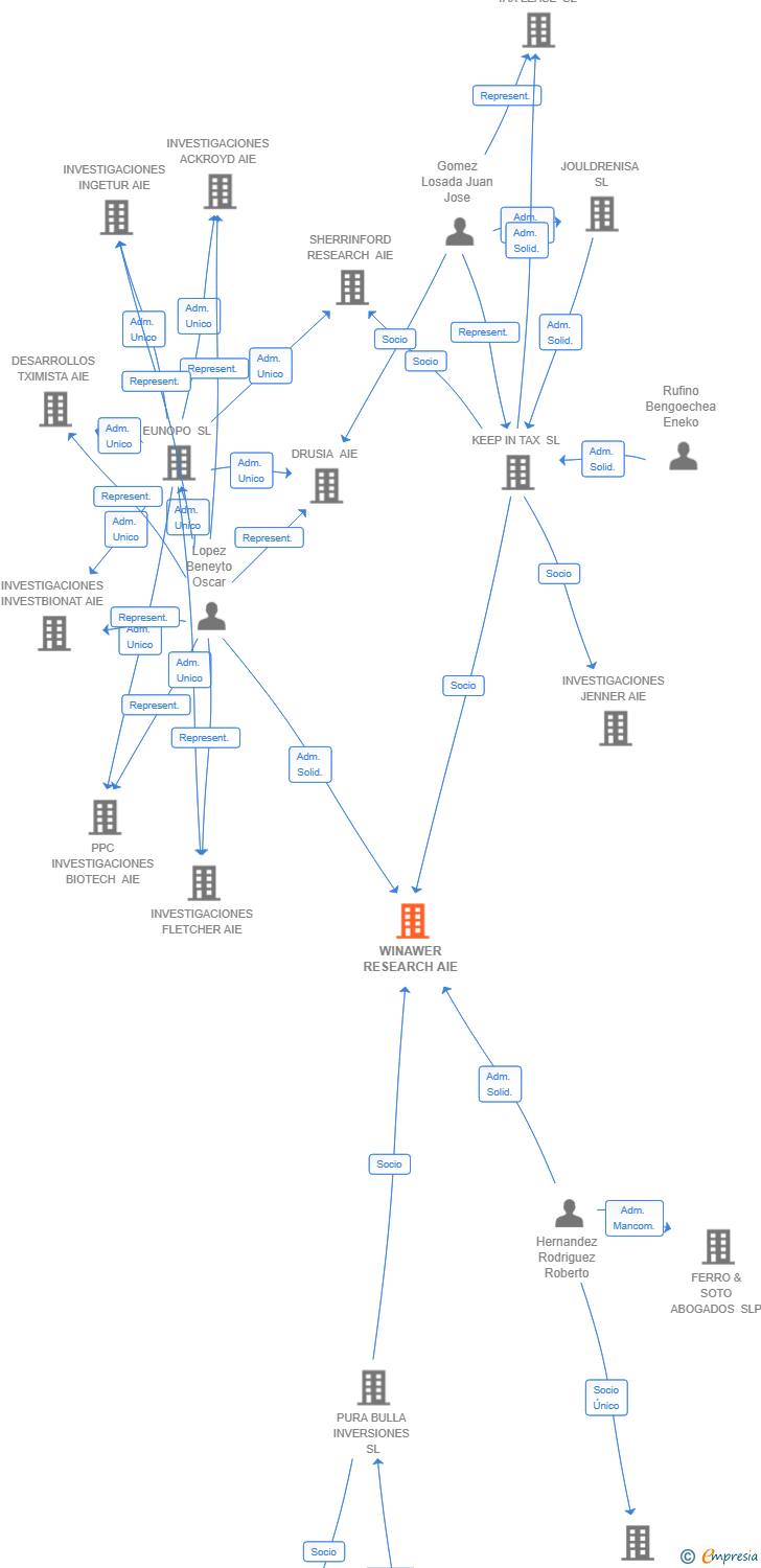 Vinculaciones societarias de WINAWER RESEARCH AIE
