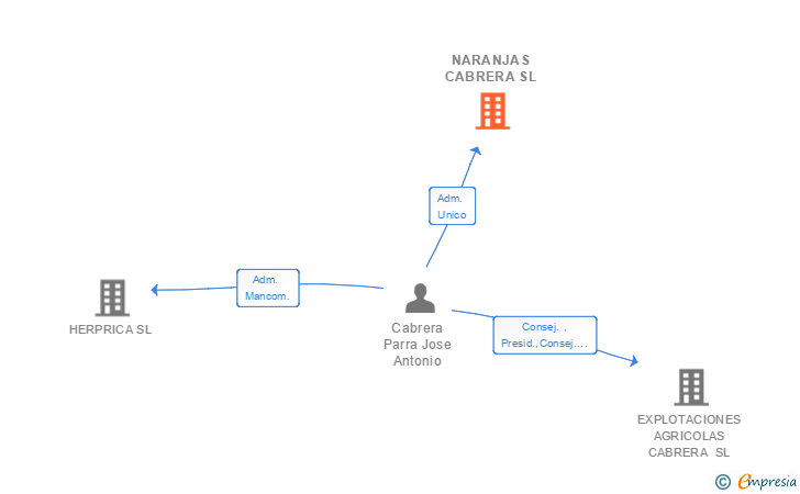Vinculaciones societarias de NARANJAS CABRERA SL